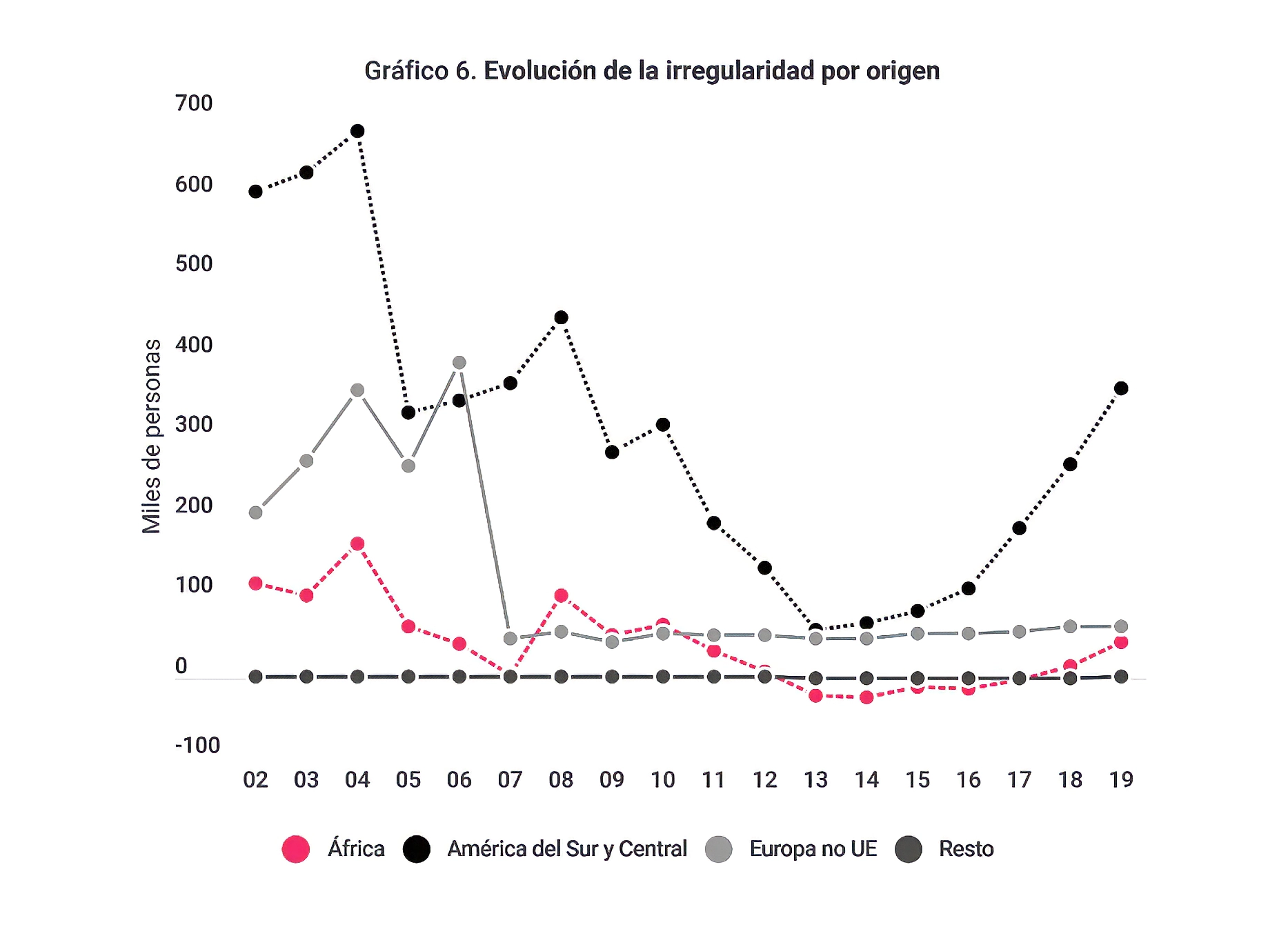 Datos Irregularidad